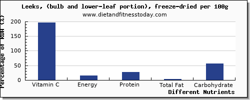 chart to show highest vitamin c in leeks per 100g